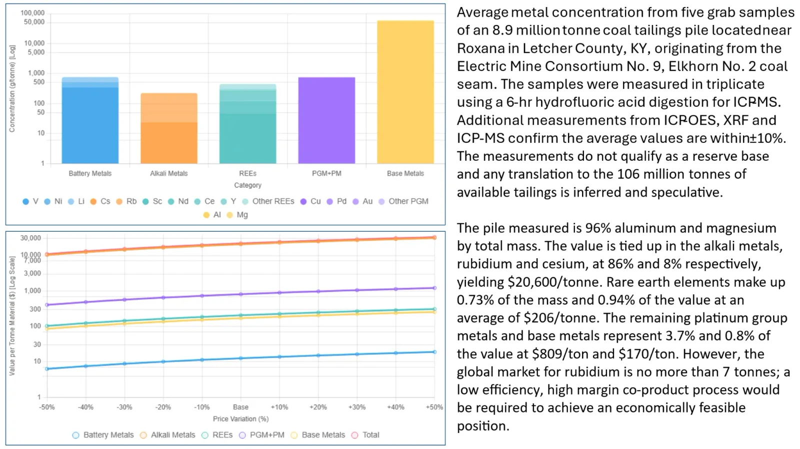 Metal Concentration Analysis Chart